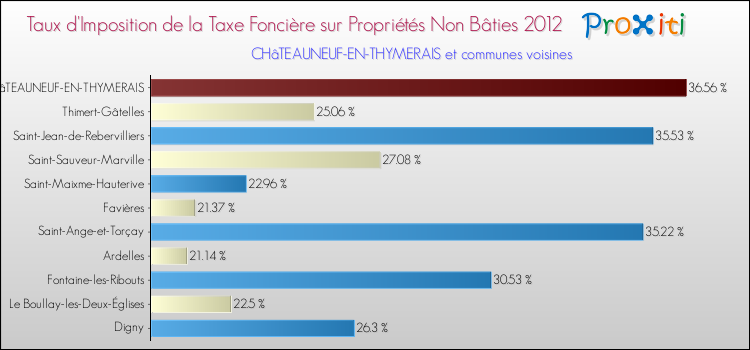 Taux d'imposition de la taxe foncière sur les immeubles et terrains non batis 2012 pour CHâTEAUNEUF-EN-THYMERAIS et les communes proches Comparaison des taux d'imposition de la taxe foncière sur les immeubles et terrains non batis 2012 pour CHâTEAUNEUF-EN-THYMERAIS et les communes voisines