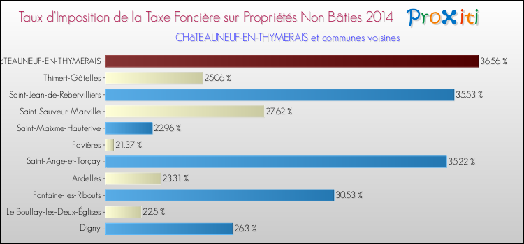 Taux d'imposition de la taxe foncière sur les immeubles et terrains non batis 2014 pour CHâTEAUNEUF-EN-THYMERAIS et les communes proches Comparaison des taux d'imposition de la taxe foncière sur les immeubles et terrains non batis 2014 pour CHâTEAUNEUF-EN-THYMERAIS et les communes voisines