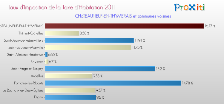 Taux d'imposition de la taxe d'habitation 2011 pour CHâTEAUNEUF-EN-THYMERAIS et les communes proches Comparaison des taux d'imposition de la taxe d'habitation 2011 pour CHâTEAUNEUF-EN-THYMERAIS et les communes voisines