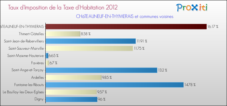 Taux d'imposition de la taxe d'habitation 2012 pour CHâTEAUNEUF-EN-THYMERAIS et les communes proches Comparaison des taux d'imposition de la taxe d'habitation 2012 pour CHâTEAUNEUF-EN-THYMERAIS et les communes voisines