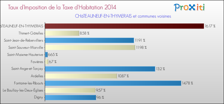 Taux d'imposition de la taxe d'habitation 2014 pour CHâTEAUNEUF-EN-THYMERAIS et les communes proches Comparaison des taux d'imposition de la taxe d'habitation 2014 pour CHâTEAUNEUF-EN-THYMERAIS et les communes voisines