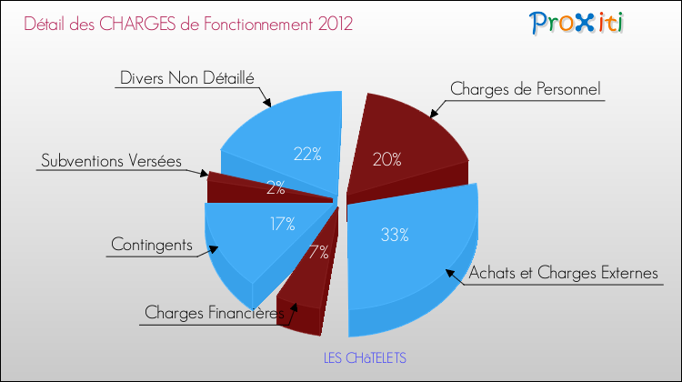 Décomposition des Charges de Fonctionnement 2012 de la commune de LES CHâTELETS Charges de Fonctionnement 2012 pour la commune de LES CHâTELETS