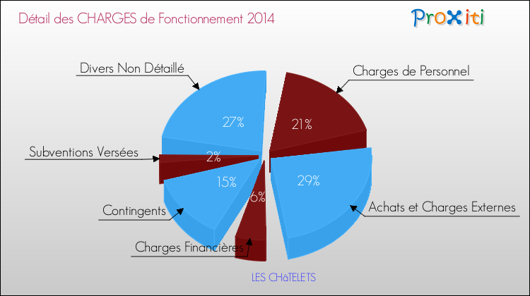 Décomposition des Charges de Fonctionnement 2014 de la commune de LES CHâTELETS Charges de Fonctionnement 2014 pour la commune de LES CHâTELETS