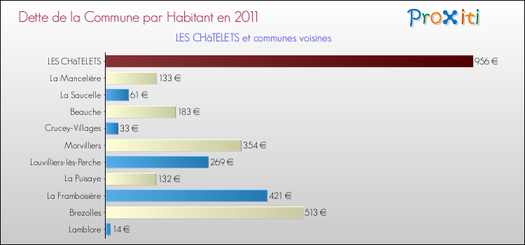 Dette par habitant de la commune en 2011 pour LES CHâTELETS et les communes proches Comparaison de la dette par habitant de la commune en 2011 pour LES CHâTELETS et les communes voisines