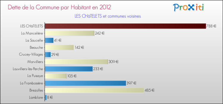 Dette par habitant de la commune en 2012 pour LES CHâTELETS et les communes proches Comparaison de la dette par habitant de la commune en 2012 pour LES CHâTELETS et les communes voisines