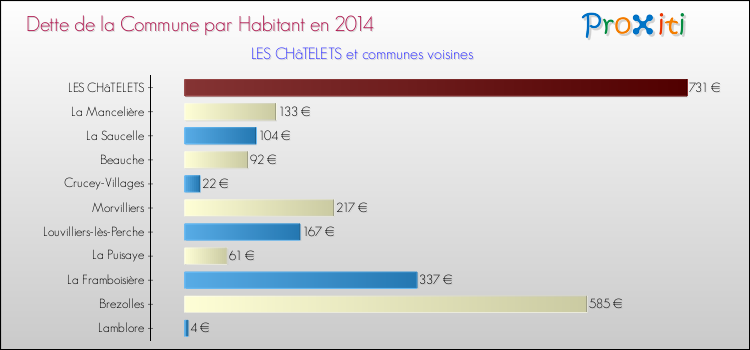 Dette par habitant de la commune en 2014 pour LES CHâTELETS et les communes proches Comparaison de la dette par habitant de la commune en 2014 pour LES CHâTELETS et les communes voisines