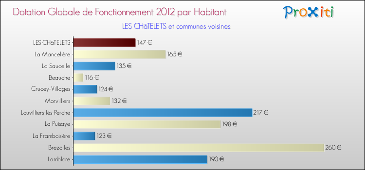 Montant des dotations globales de fonctionnement DGF par Habitant pour LES CHâTELETS et les communes proches Comparaison des des dotations globales de fonctionnement DGF par habitant pour LES CHâTELETS et les communes voisines