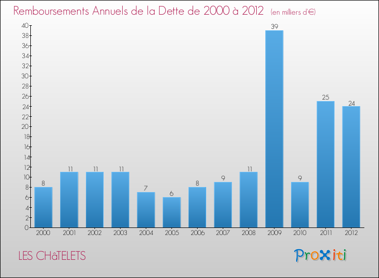 Evolution de l'annuité de la dette pour la commune de LES CHâTELETS de 2000 à 2012 Annuités de la dette pour LES CHâTELETS de 2000 à 2012