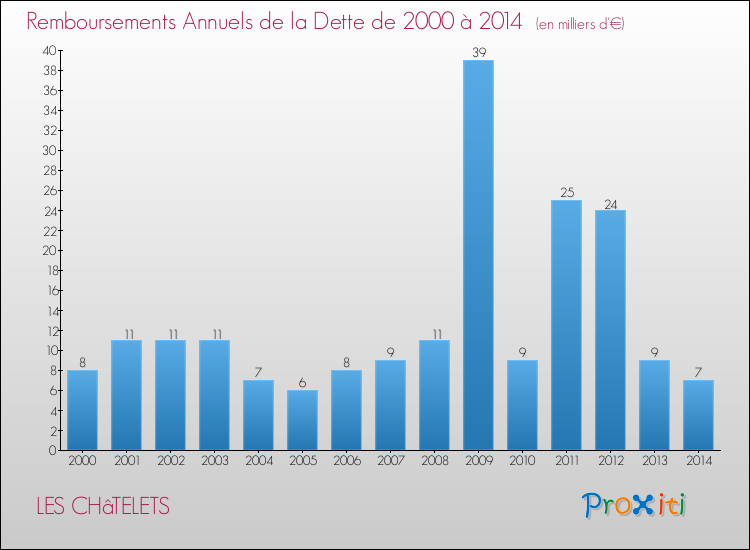 Evolution de l'annuité de la dette pour la commune de LES CHâTELETS de 2000 à 2014 Annuités de la dette pour LES CHâTELETS de 2000 à 2014