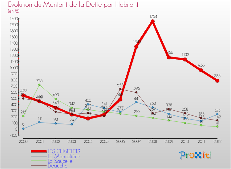 Evolution de la dette par habitant pour la commune de LES CHâTELETS et les communes proches de 2000 à 2012 Comparaison de la dette par habitant pour LES CHâTELETS et les communes voisines de 2000 à 2012