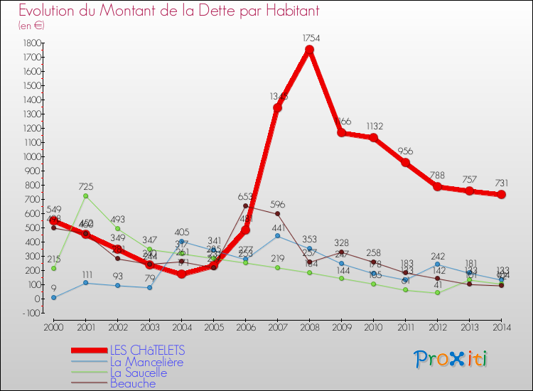 Evolution de la dette par habitant pour la commune de LES CHâTELETS et les communes proches de 2000 à 2014 Comparaison de la dette par habitant pour LES CHâTELETS et les communes voisines de 2000 à 2014