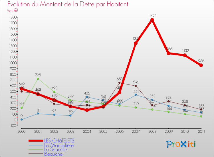 Evolution de la dette par habitant pour la commune de LES CHâTELETS et les communes proches Comparaison de la dette par habitant pour LES CHâTELETS et les communes voisines