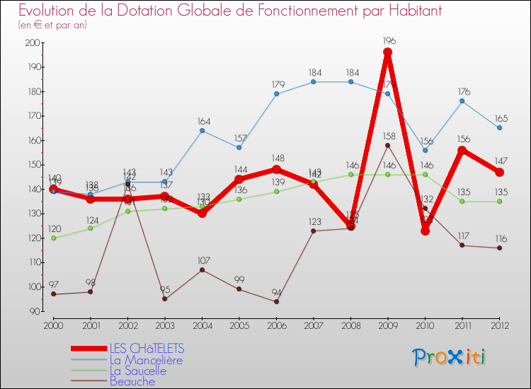 Evolution et montant de la dotation globale de fonctionnement par Habitant pour LES CHâTELETS et les communes proches Comparaison des dotations globales de fonctionnement par habitant pour LES CHâTELETS et les communes voisines