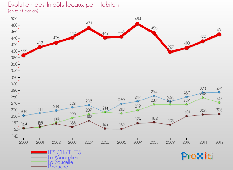 Evolution et montant des impôts locaux par Habitant pour LES CHâTELETS et les communes proches Comparaison des impôts locaux par habitant pour LES CHâTELETS et les communes voisines