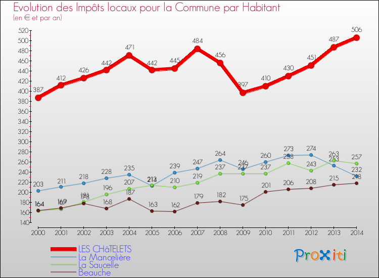 Evolution et montant des impôts locaux par Habitant pour LES CHâTELETS et les communes proches de 2000 à 2014 Comparaison des impôts locaux par habitant pour LES CHâTELETS et les communes voisines de 2000 à 2014