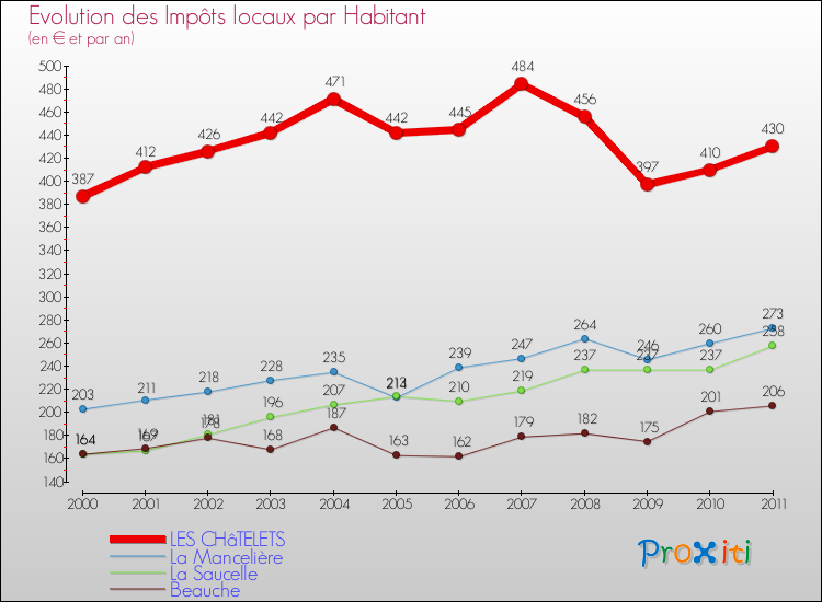 Evolution et montant des impôts locaux par Habitant pour LES CHâTELETS et les communes proches Comparaison des impôts locaux par habitant pour LES CHâTELETS et les communes voisines