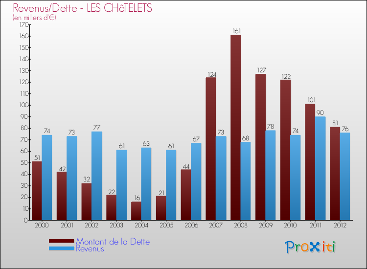 Evolution comparée de la dette et des revenus pour la commune de LES CHâTELETS de 2000 à 2012 Comparaison de la dette et des revenus pour LES CHâTELETS de 2000 à 2012