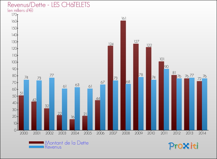 Evolution comparée de la dette et des revenus pour la commune de LES CHâTELETS de 2000 à 2014 Comparaison de la dette et des revenus pour LES CHâTELETS de 2000 à 2014