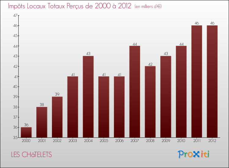 Evolution des Impôts Locaux pour la commune de LES CHâTELETS de 2000 à 2012 Evolution des Impôts Locaux pour LES CHâTELETS de 2000 à 2012