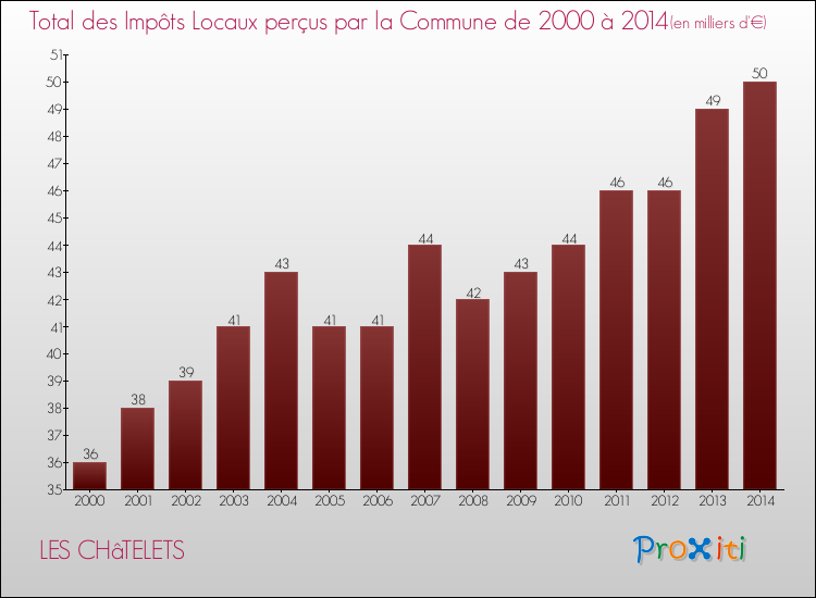 Evolution des Impôts Locaux pour la commune de LES CHâTELETS de 2000 à 2014 Evolution des Impôts Locaux pour LES CHâTELETS de 2000 à 2014