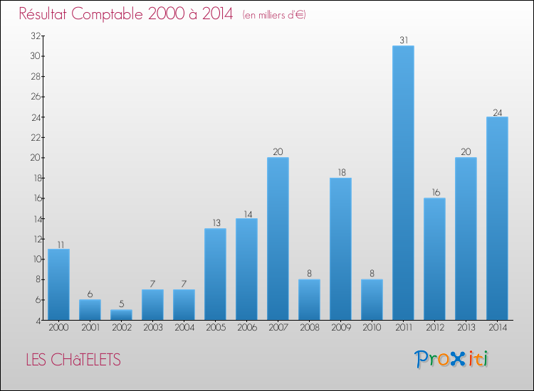 Evolution du résultat comptable pour la commune de LES CHâTELETS de 2000 à 2014 Evolution du résultat comptable pour LES CHâTELETS de 2000 à 2014