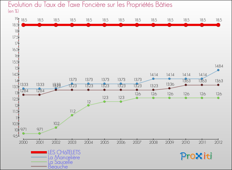 Evolution du taux de la taxe foncière sur le bati pour LES CHâTELETS et les communes proches de 2000 à 2012 Comparaison des taux de taxe foncière sur le bati pour LES CHâTELETS et les communes voisines de 2000 à 2012