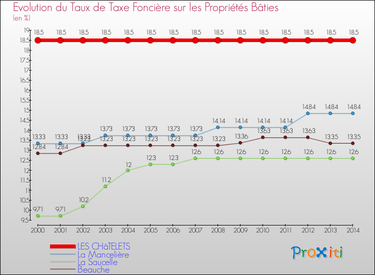 Evolution du taux de la taxe foncière sur le bati pour LES CHâTELETS et les communes proches de 2000 à 2014 Comparaison des taux de taxe foncière sur le bati pour LES CHâTELETS et les communes voisines de 2000 à 2014