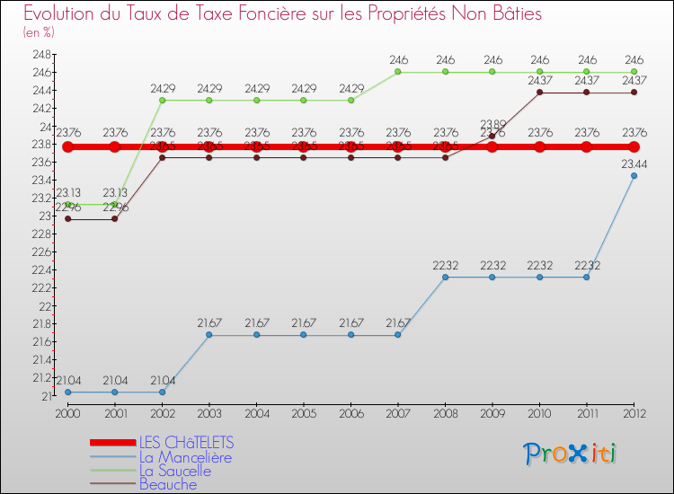 Evolution du taux de la taxe foncière sur les immeubles et terrains non batis pour LES CHâTELETS et les communes proches de 2000 à 2012 Comparaison des taux de la taxe foncière sur les immeubles et terrains non batis pour LES CHâTELETS et les communes voisines de 2000 à 2012