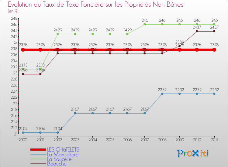 Evolution du taux de la taxe foncière sur les immeubles et terrains non batis pour LES CHâTELETS et les communes proches Comparaison des taux de la taxe foncière sur les immeubles et terrains non batis pour LES CHâTELETS et les communes voisines