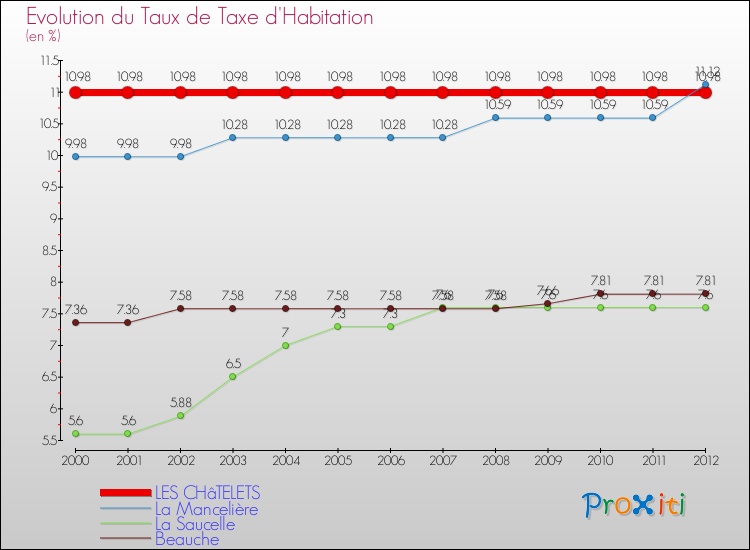 Evolution du taux de la taxe d'habitation pour LES CHâTELETS et les communes proches Comparaison des taux de la taxe d'habitation pour LES CHâTELETS et les communes voisines