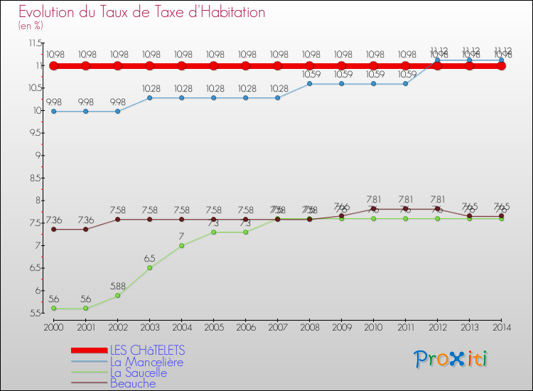 Evolution du taux de la taxe d'habitation pour LES CHâTELETS et les communes proches de 2000 à 2014 Comparaison des taux de la taxe d'habitation pour LES CHâTELETS et les communes voisines de 2000 à 2014
