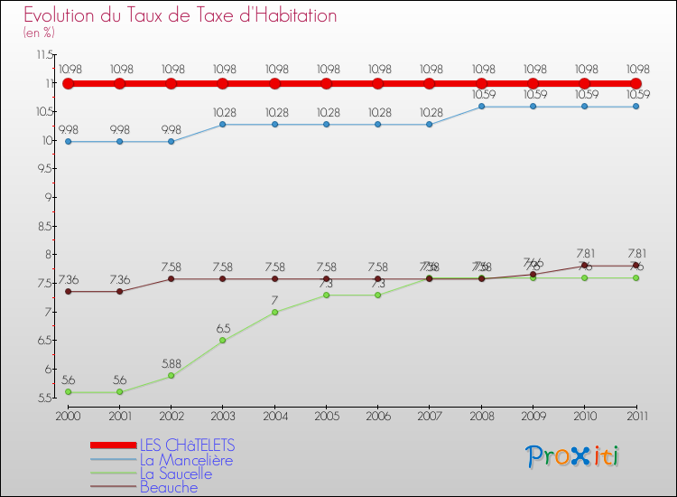 Evolution du taux de la taxe d'habitation pour LES CHâTELETS et les communes proches Comparaison des taux de la taxe d'habitation pour LES CHâTELETS et les communes voisines