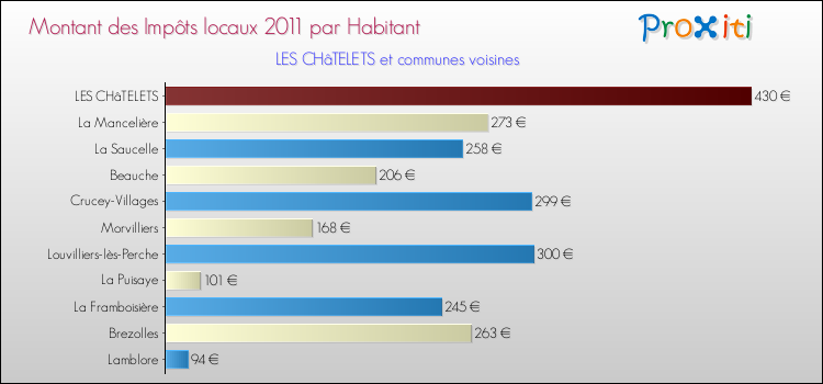 Montant des impôts locaux par Habitant pour LES CHâTELETS et les communes proches Comparaison des impôts locaux par habitant pour LES CHâTELETS et les communes voisines