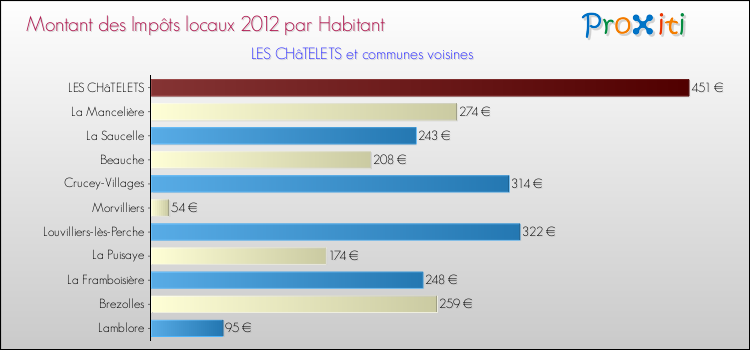 Montant des impôts locaux par Habitant pour LES CHâTELETS et les communes proches Comparaison des impôts locaux par habitant pour LES CHâTELETS et les communes voisines