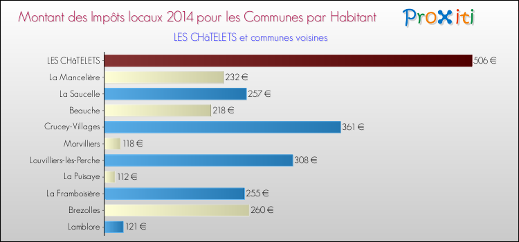 Montant des impôts locaux par Habitant pour LES CHâTELETS et les communes proches en 2014 Comparaison des impôts locaux par habitant pour LES CHâTELETS et les communes voisines en 2014