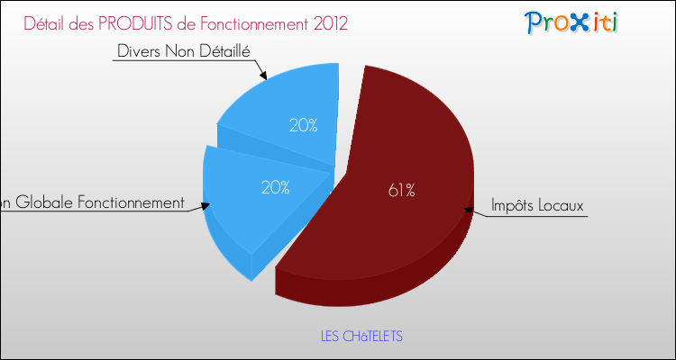 Décomposition du Budget de Fonctionnement 2012 de la commune de LES CHâTELETS Budget de Fonctionnement 2012 pour la commune de LES CHâTELETS