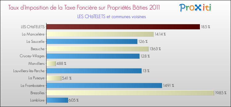 Taux d'imposition de la taxe foncière sur le bati 2011 pour LES CHâTELETS et les communes proches Comparaison des taux d'imposition de la taxe foncière sur le bati 2011 pour LES CHâTELETS et les communes voisines