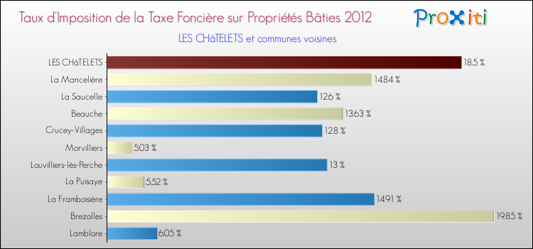 Taux d'imposition de la taxe foncière sur le bati 2012 pour LES CHâTELETS et les communes proches Comparaison des taux d'imposition de la taxe foncière sur le bati 2012 pour LES CHâTELETS et les communes voisines