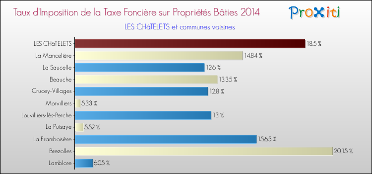 Taux d'imposition de la taxe foncière sur le bati 2014 pour LES CHâTELETS et les communes proches Comparaison des taux d'imposition de la taxe foncière sur le bati 2014 pour LES CHâTELETS et les communes voisines