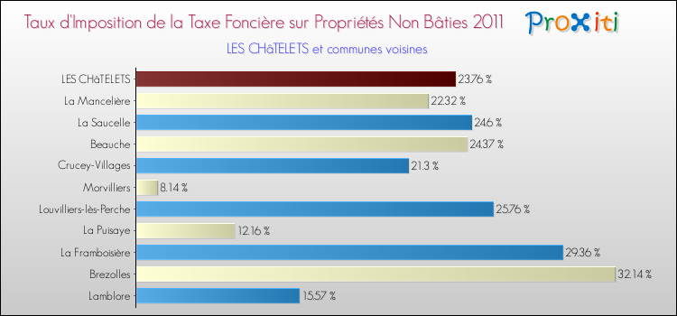 Taux d'imposition de la taxe foncière sur les immeubles et terrains non batis 2011 pour LES CHâTELETS et les communes proches Comparaison des taux d'imposition de la taxe foncière sur les immeubles et terrains non batis 2011 pour LES CHâTELETS et les communes voisines
