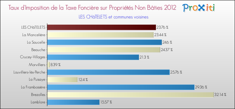 Taux d'imposition de la taxe foncière sur les immeubles et terrains non batis 2012 pour LES CHâTELETS et les communes proches Comparaison des taux d'imposition de la taxe foncière sur les immeubles et terrains non batis 2012 pour LES CHâTELETS et les communes voisines