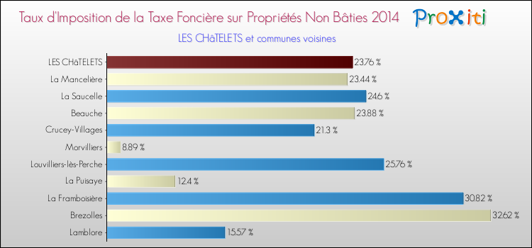 Taux d'imposition de la taxe foncière sur les immeubles et terrains non batis 2014 pour LES CHâTELETS et les communes proches Comparaison des taux d'imposition de la taxe foncière sur les immeubles et terrains non batis 2014 pour LES CHâTELETS et les communes voisines