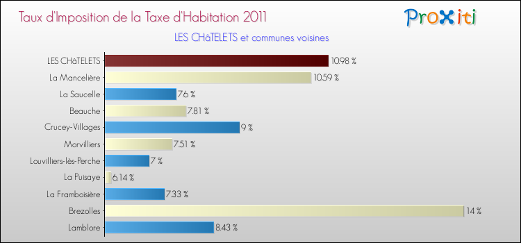Taux d'imposition de la taxe d'habitation 2011 pour LES CHâTELETS et les communes proches Comparaison des taux d'imposition de la taxe d'habitation 2011 pour LES CHâTELETS et les communes voisines
