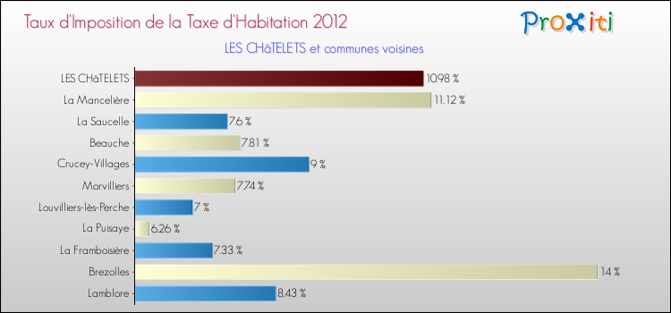 Taux d'imposition de la taxe d'habitation 2012 pour LES CHâTELETS et les communes proches Comparaison des taux d'imposition de la taxe d'habitation 2012 pour LES CHâTELETS et les communes voisines