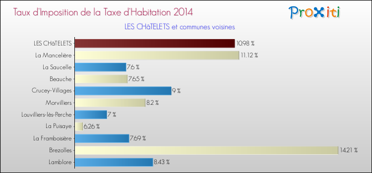 Taux d'imposition de la taxe d'habitation 2014 pour LES CHâTELETS et les communes proches Comparaison des taux d'imposition de la taxe d'habitation 2014 pour LES CHâTELETS et les communes voisines