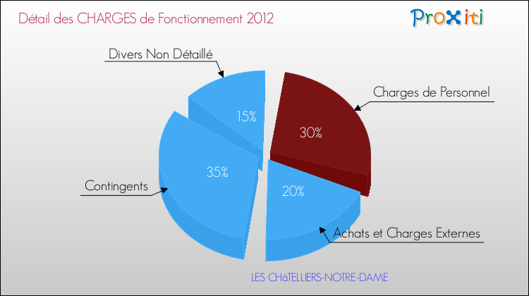 Décomposition des Charges de Fonctionnement 2012 de la commune de LES CHâTELLIERS-NOTRE-DAME Charges de Fonctionnement 2012 pour la commune de LES CHâTELLIERS-NOTRE-DAME