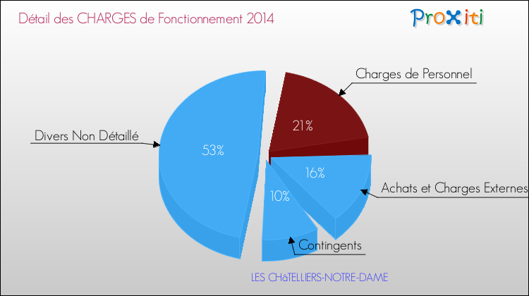 Décomposition des Charges de Fonctionnement 2014 de la commune de LES CHâTELLIERS-NOTRE-DAME Charges de Fonctionnement 2014 pour la commune de LES CHâTELLIERS-NOTRE-DAME