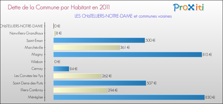 Dette par habitant de la commune en 2011 pour LES CHâTELLIERS-NOTRE-DAME et les communes proches Comparaison de la dette par habitant de la commune en 2011 pour LES CHâTELLIERS-NOTRE-DAME et les communes voisines