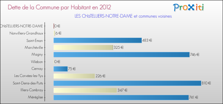 Dette par habitant de la commune en 2012 pour LES CHâTELLIERS-NOTRE-DAME et les communes proches Comparaison de la dette par habitant de la commune en 2012 pour LES CHâTELLIERS-NOTRE-DAME et les communes voisines