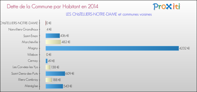 Dette par habitant de la commune en 2014 pour LES CHâTELLIERS-NOTRE-DAME et les communes proches Comparaison de la dette par habitant de la commune en 2014 pour LES CHâTELLIERS-NOTRE-DAME et les communes voisines